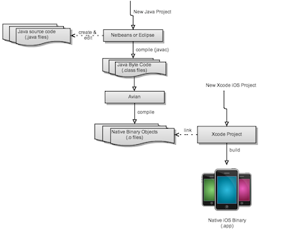 The Avian toolchain