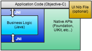 Avian application architecture