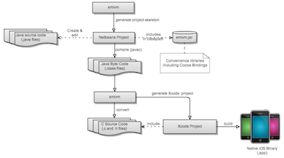 The XMLVM toolchain