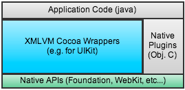 XMLVM Architecture using Cocoa