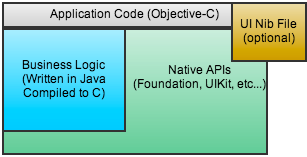 XMLVM compiles a Java app and ports it to an Xcode project