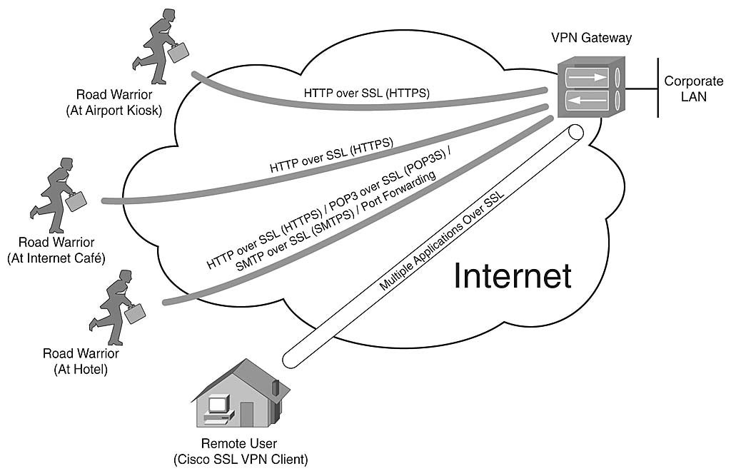 Ssl Remote Access Vpns Rapidshare