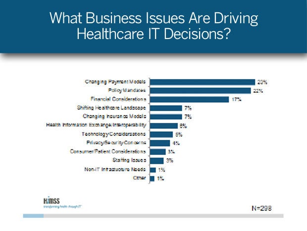 What Business Issues Drive Healthcare IT Decisions?