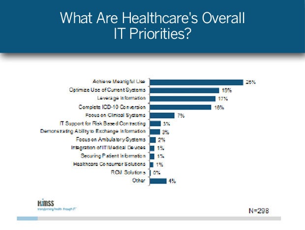 What Are Healthcare's Overall IT Priorities?