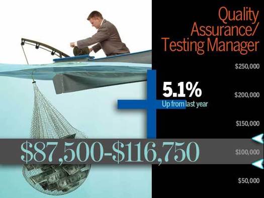 Quality Assurance and Testing salary