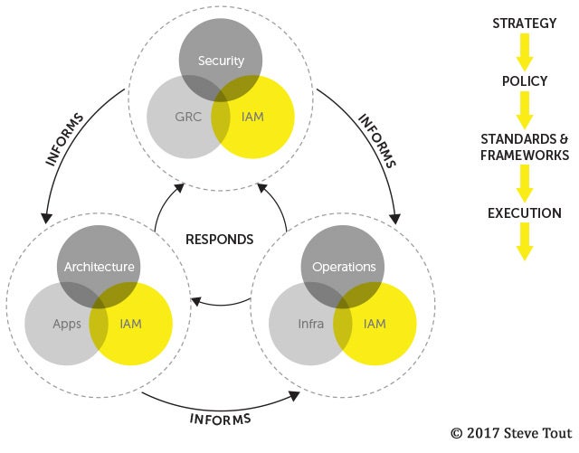 3 Ways To Improve The Security Of Identity And Access Management | CSO ...