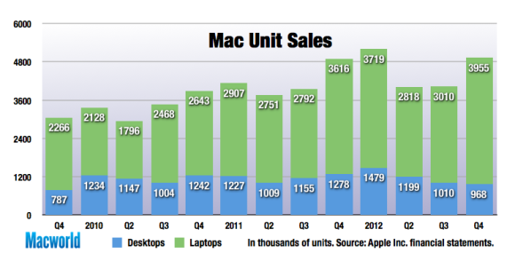 Research firm: PC sales should pick up this quarter