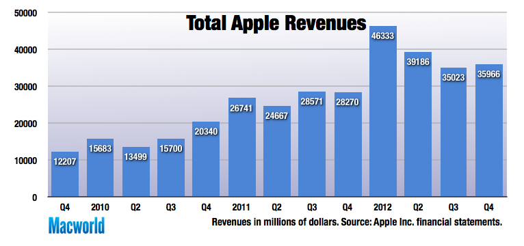 Fourth-quarter revenue, profit up for Apple on iPhone, iPad sales ...