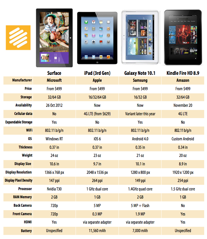 Surface vs iPad vs Galaxy vs Kindle Fire HD: Battle of the $500 tablets ...