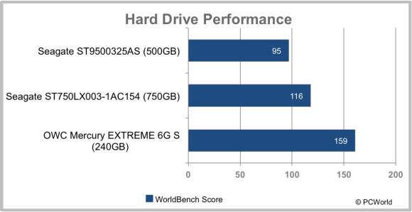 Hybrid hard drive performance chart.