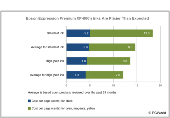 Epson Expression Premium XP-800 Inks Are Pricier Than Expected