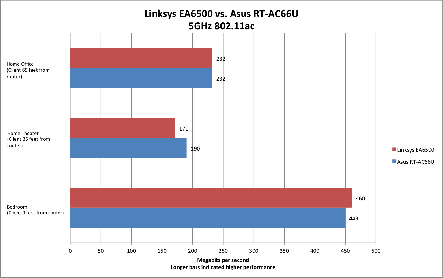 Linksys Router Chart
