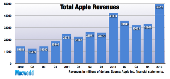 Today in Apple history: iPad sales overtake Macs