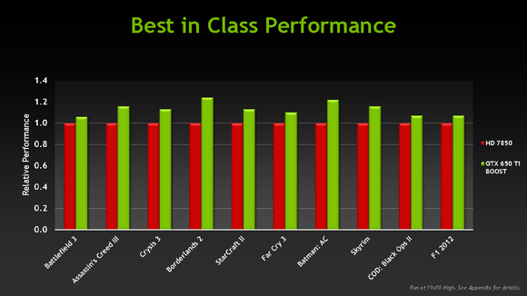 Nvidia launches a “sweet spot” GPU of its own | PCWorld