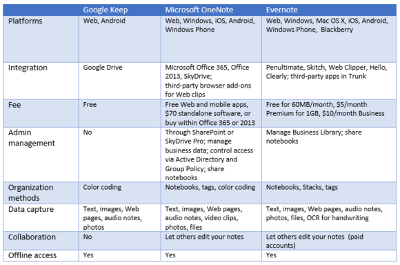 simple note vs evernote vs google keep comparison charts