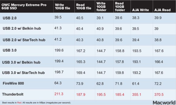 Network Speed Comparison Chart