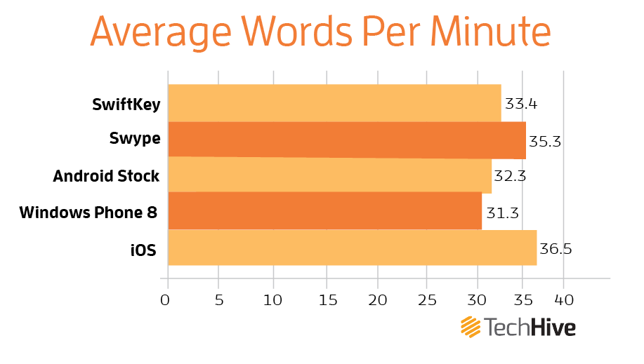 You ll Never Guess Who Makes The Best Mobile Keyboard PCWorld