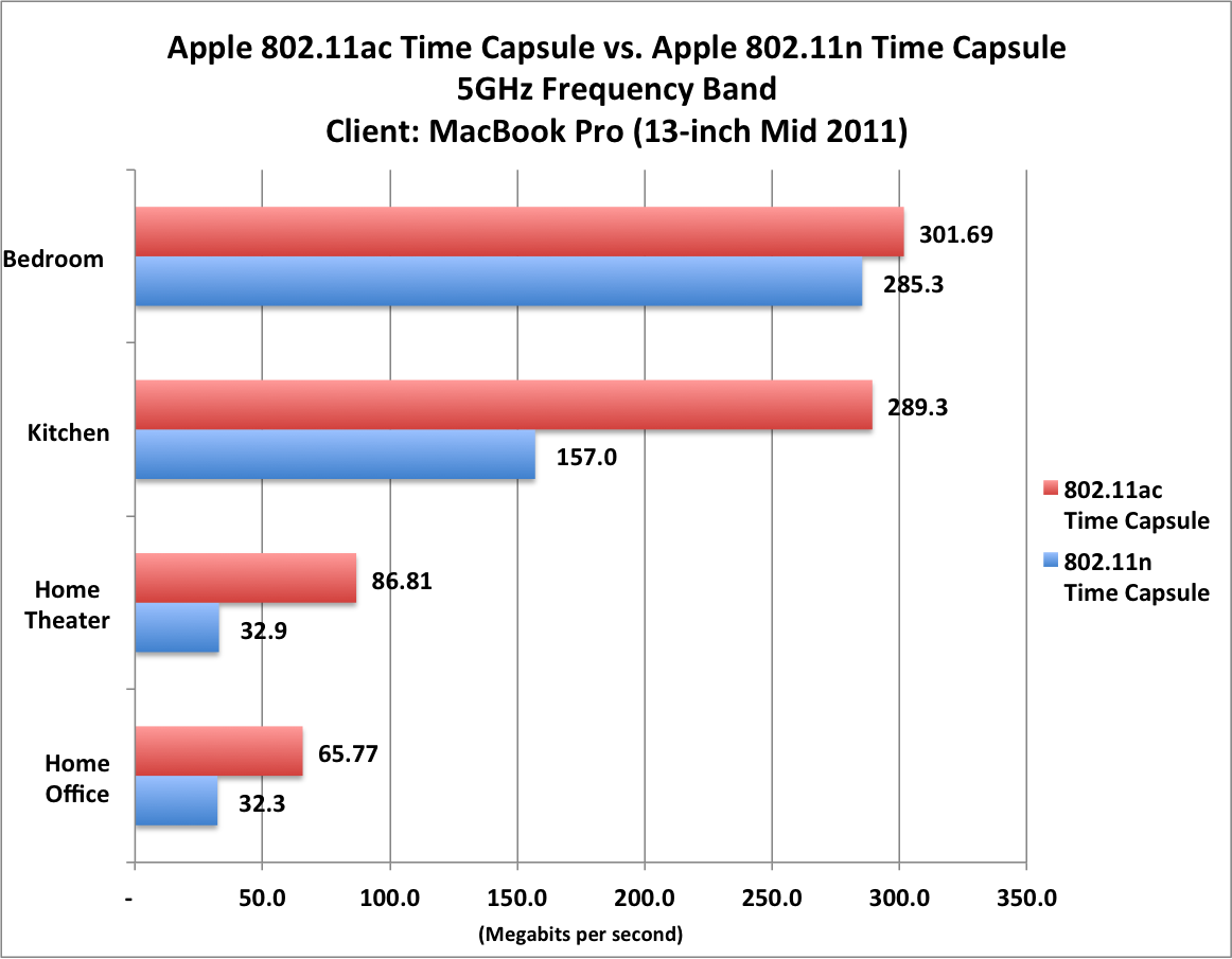 Wireless Ac Speed Chart