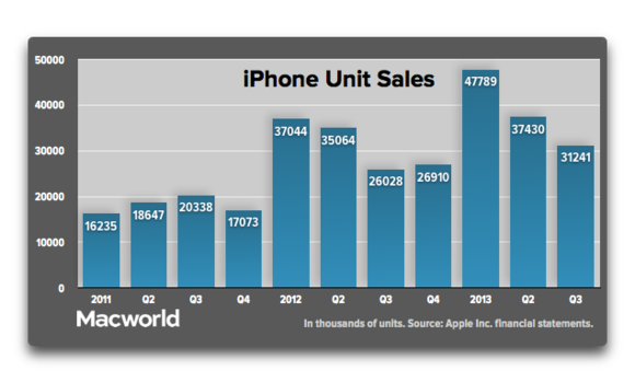 Profits dip again for Apple, while iPhone sales beat record | Macworld