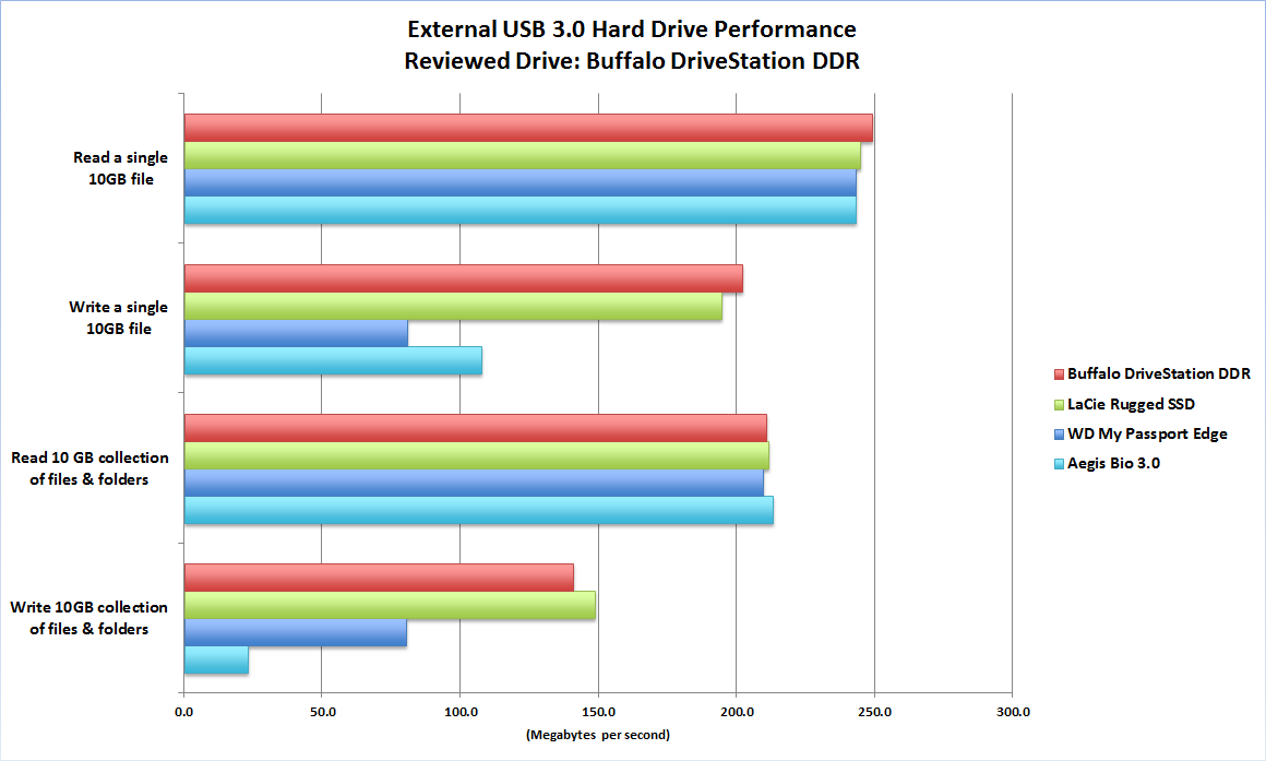 Hard Drive Performance Chart