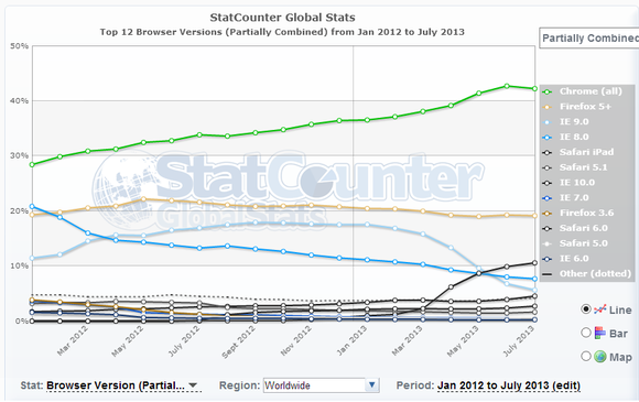 StatCounter browser market share