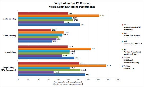 PCWorld all-in-one PC review: media editing and encoding benchmark