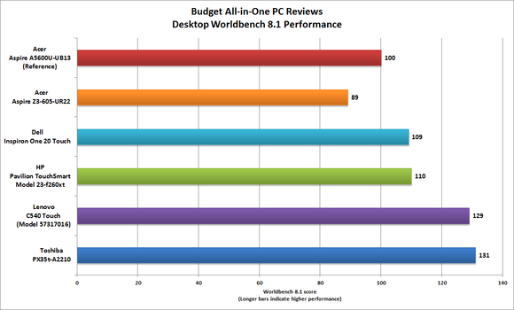 PCWorld all-in-one PC roundup