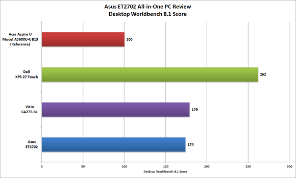 Asus ET2702 Worldbench