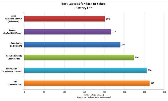 Best laptop for college: Battery