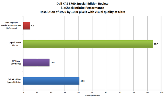 Dell XPS 8700 BioShock benchmark