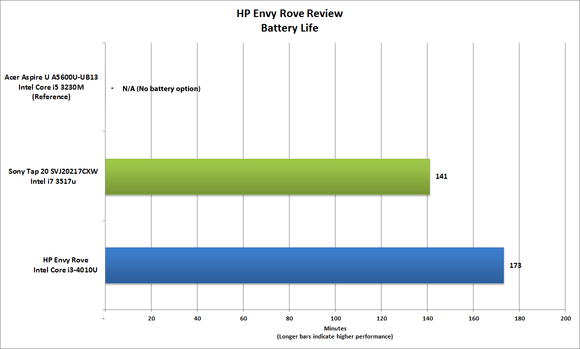 HP Envy Rove Battery Life
