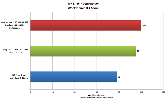 HP Envy Rove Worldbench Score