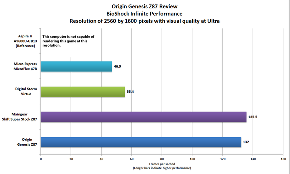 Origin Genesis Z87 BioShock benchmark