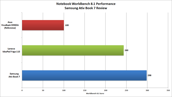 Samsung Ativ Book 7 Worldbench score