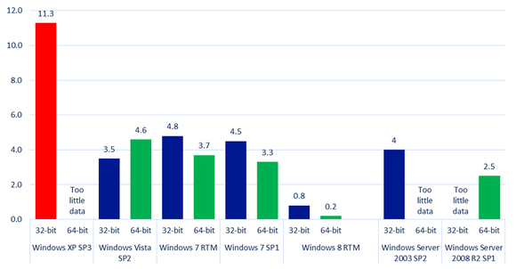 Windows Infection Rates