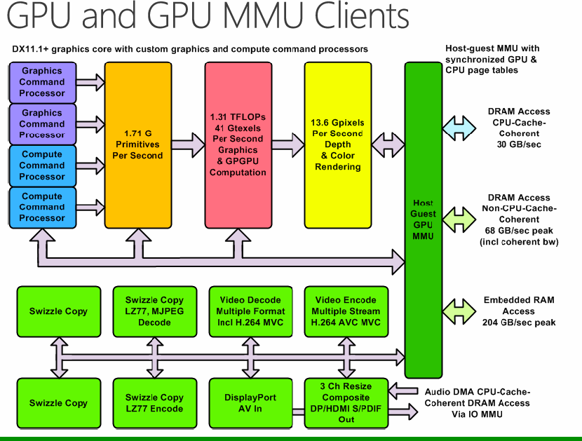 Core graphic. CPU GPU Ram. Архитектура GPU B CPU. GPU cache. GPU Cores Generations graphic.