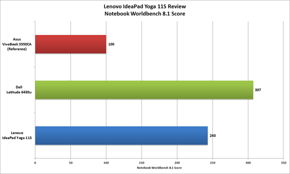Yoga 11S Worldbench Score