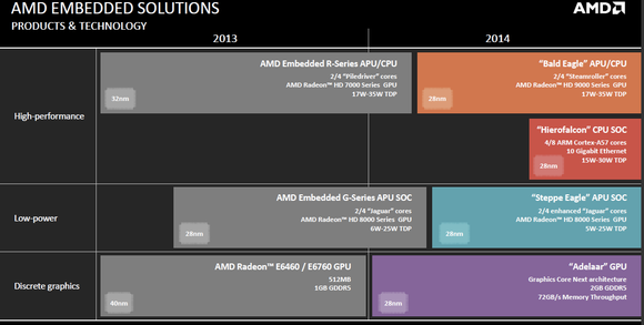 AMD embedded roadmap
