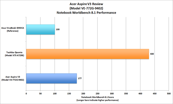 Acer Aspire V3 Worldbench