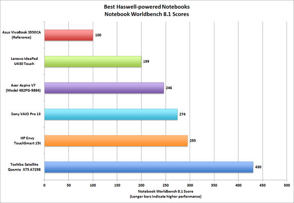 Best Haswell notebooks Worldbench scores