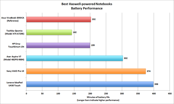 Haswell notebook battery life performance