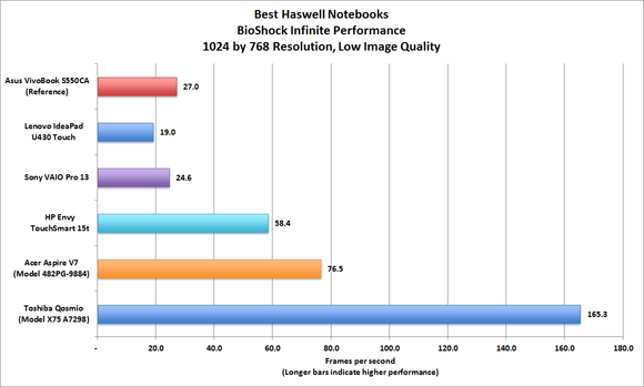 Haswell notebook Bioshock performance