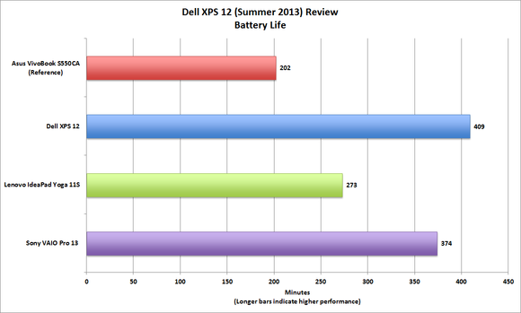 Dell XPS 12 battery life