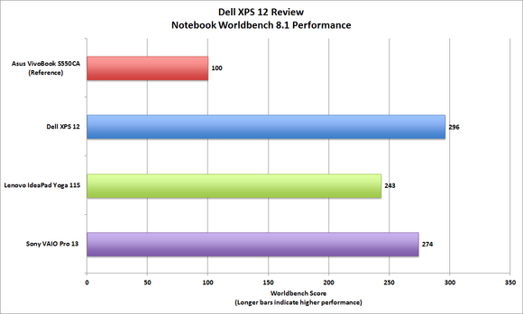 Dell XPS 12 Worldbench score