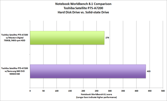 Benchmarks don't lie: SSD upgrades deliver huge performance gains PCWorld