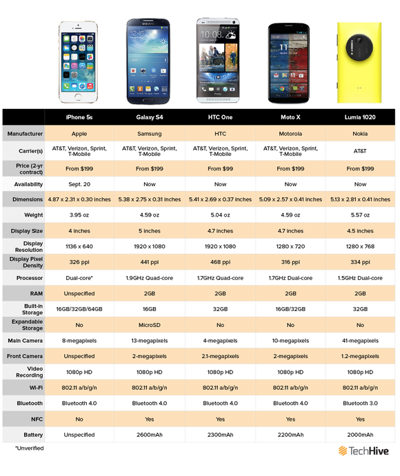 Here's How The IPhone 5s Stacks Up To The Competition | Macworld