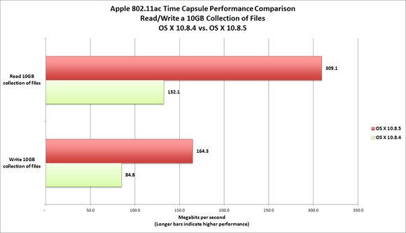 802.11ac Time Capsule file transfer performance