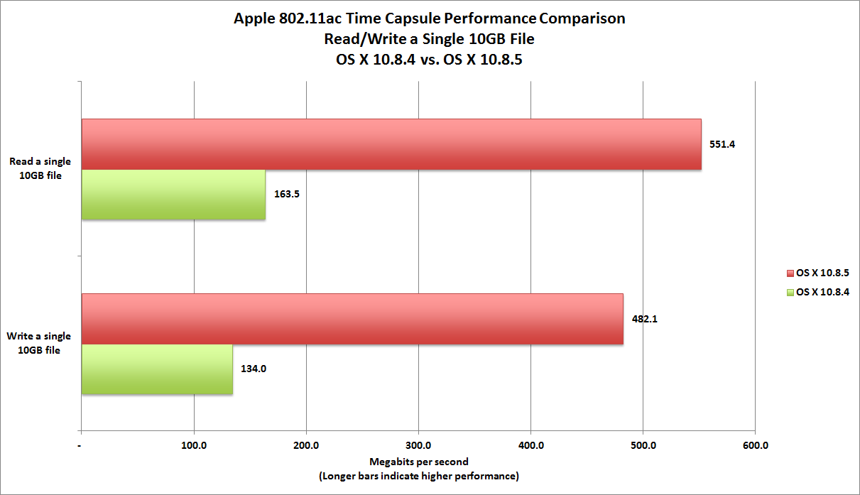OS X update doubles 802.11ac Time Capsule's performance ...