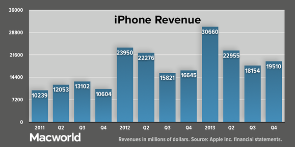 Apple revenues up but net profits down in fourth quarter | Macworld