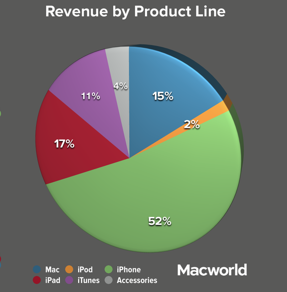 Apple revenues up but net profits down in fourth quarter | Macworld